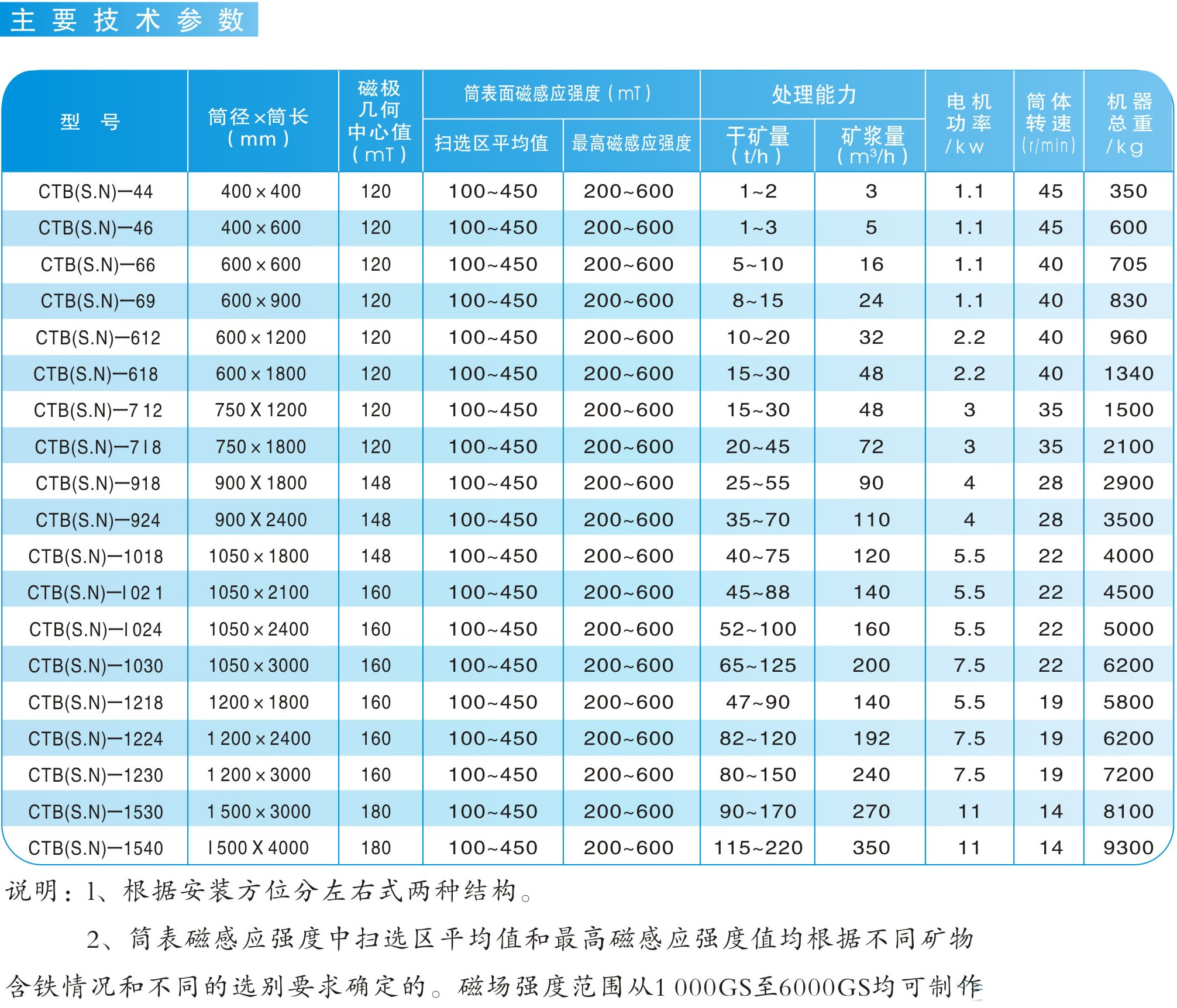 CTN/CTB/CTS系列永磁筒式磁選機(jī)|鴻升科技