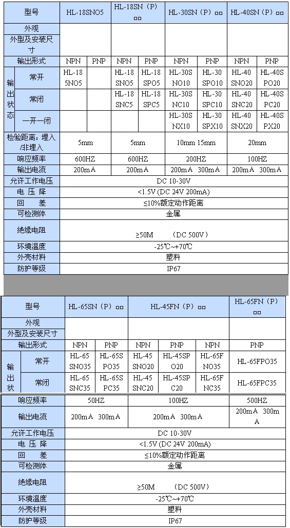 直流電感式接近開關(guān)(二) |鴻升科技