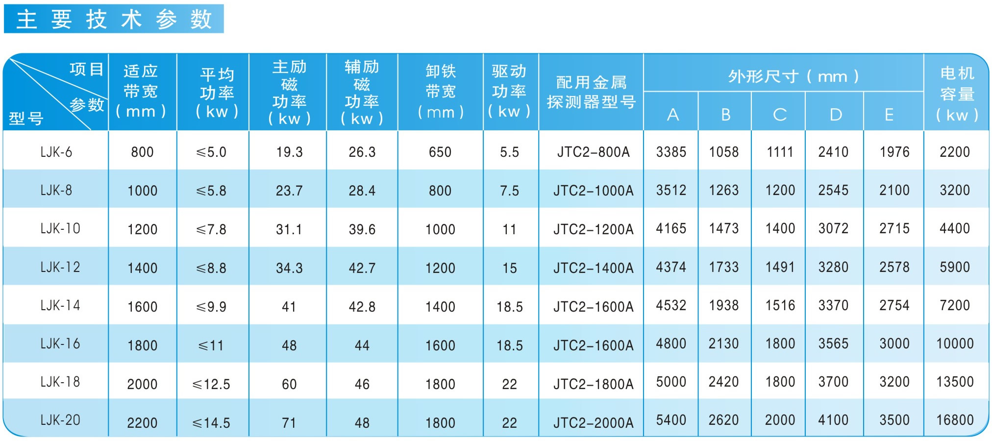 LJK系列礦石自動(dòng)回收式電磁除鐵器|鴻升科技